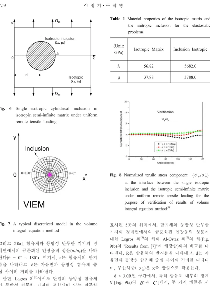 Fig. 6 Single isotropic cylindrical inclusion in       isotropic semi-infinite matrix under uniform  remote tensile loading