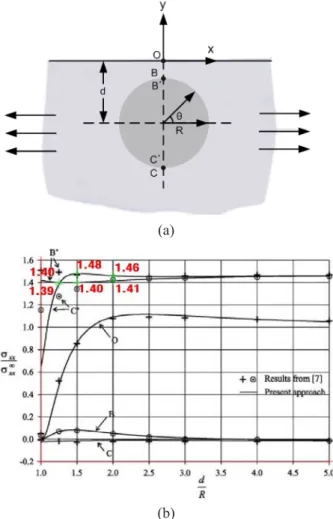 Fig. 10 Single isotropic cylindrical inclusion in isotropic  semi-infinite matrix under uniform remote tensile  loading component  ( σ y /σ o y )  versus d/R at five  specified points under uniform remote tensile  loading [Corresponding to Fig