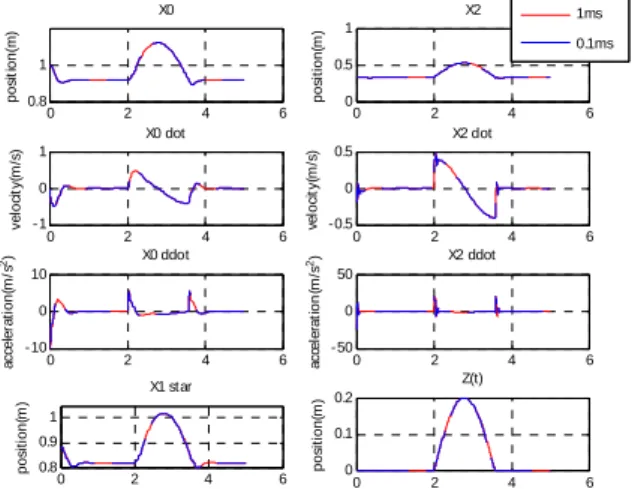 Fig. 4 case 2 bump run simulation result (1ms vs  0.1ms)  