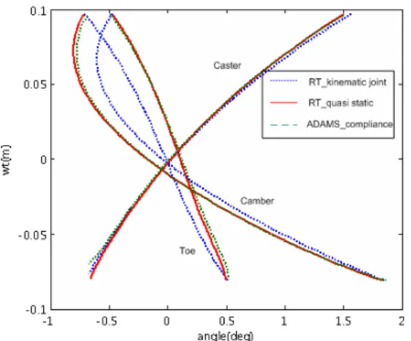 Fig. 11 1/4 car wheel travel simulation result  (multilink)