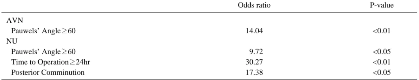 Table 2. Logistic Regression of Important Risk Factors of AVN and Nonunion