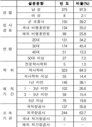 Table 2. Demographics of Sample