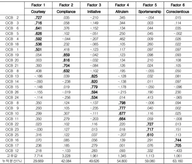 Table 3. Exploratory Factor Analysis of Organizational Civic Behavior (OCB)