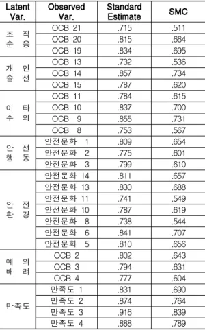 Table 4. Confirmatory Factor Analysis
