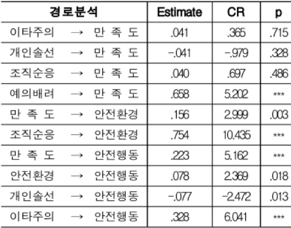 Table 6. Hypothesis Test Result