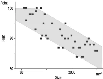 Fig. 4. The average volume of osteolytic lesion was 3.2 ㎠, and it inversely related with the clinical outcome (Rs=-.0569).