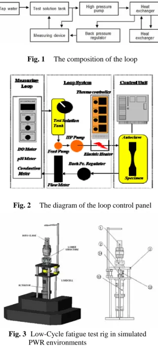 Fig. 1  The composition of the loop 