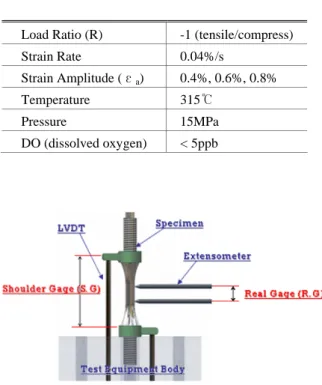 Table 2 Test conditions 