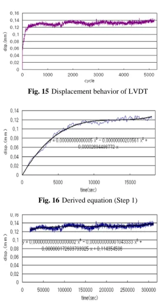 Fig. 14 Relation of extensometer and LVDT strain 