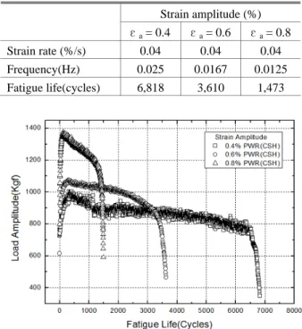 Table 7 Test results in PWR environment  Strain amplitude (%)  ε a  = 0.4 ε a  = 0.6  ε a  = 0.8 Strain rate (%/s)  0.04  0.04  0.04  Frequency(Hz) 0.025  0.0167  0.0125  Fatigue life(cycles)  6,818  3,610  1,473 