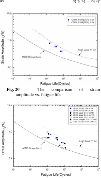 Fig. 20  The comparison of strain  amplitude vs. fatigue life 