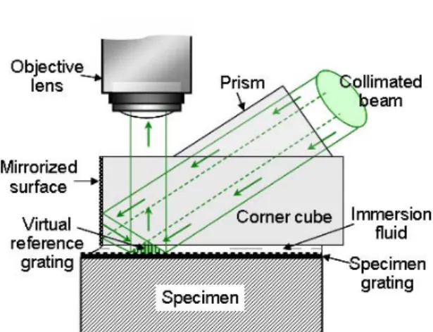 Fig. 2 Optical paths in the immersion interferometer 여기서  λ는  아르곤  레이저  광원의  파장으로  514.5 nm이고  사용한  담금액은  Newport사의  Index-Matching Fluid로 굴절률 n은 1.52이며 1200  lines/mm의 회절격자를 사용한다면, m=2일 때,  α 는  -54.3°가 된다