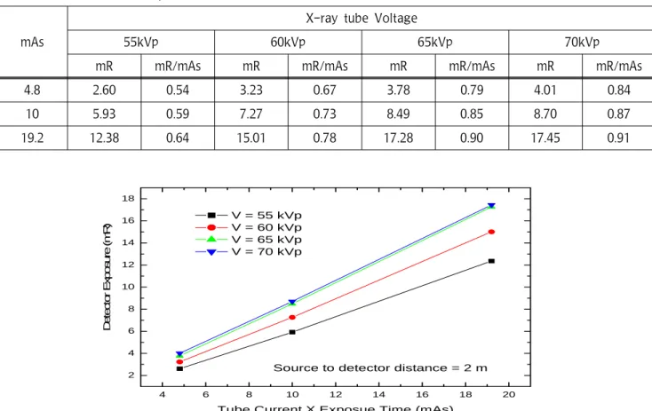 Table  1.  mAs와  Detector  Exposure(Source  to  Detector  Distance  =  2m)