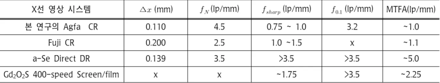Table  4.  여러  X선  영상시스템의  MTF  분석  특성  :  본  연구와  그림  9의  영상  시스템의  MTF  분석을  통한  비교표
