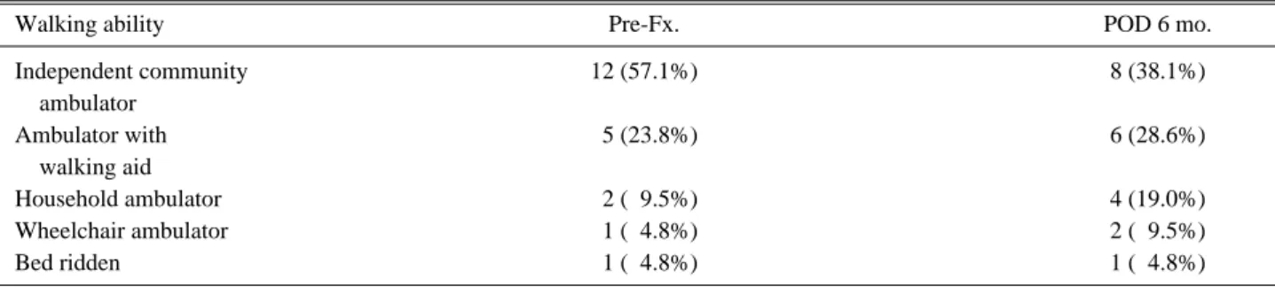 Table 1. Walking Ability (Pre-Fracture and Postoperative 6 Months)