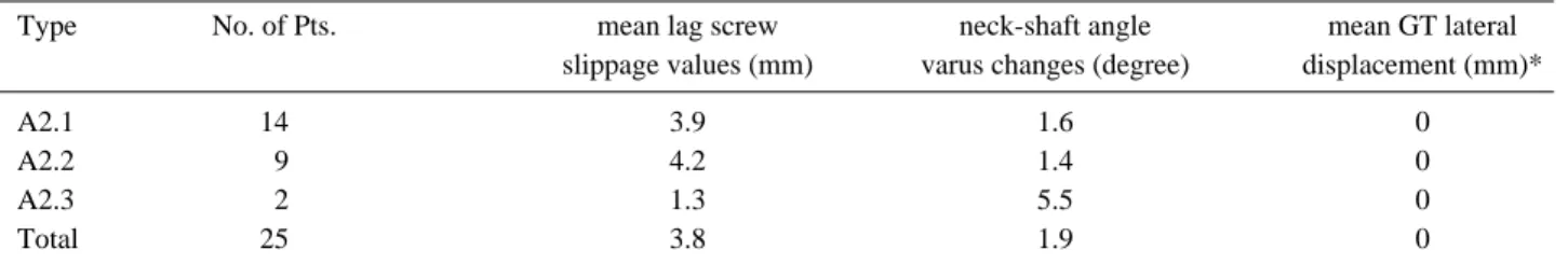 Table 3. Results of clinical study of group 2(TSP)