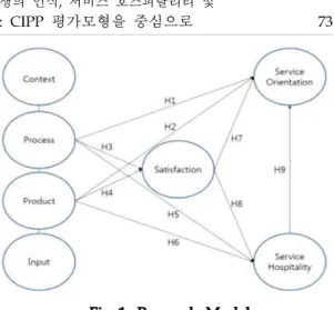 Fig 1. Research Model