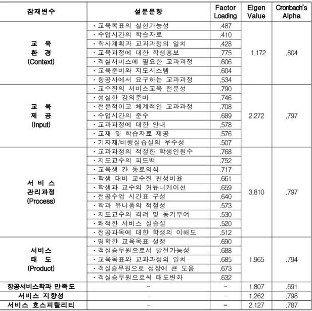 Table 1. Exploratory Factor Analysis