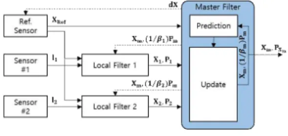 Fig. 2. Federated filter(NR-mode)
