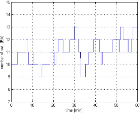 Fig. 4. GPS simulated process
