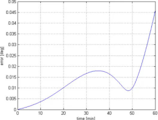Fig. 9. SDINS position RMS error