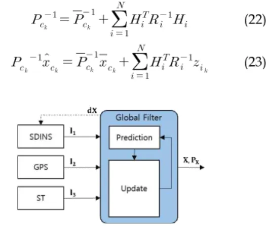 Fig. 14. Block diagram of GPS/SDINS/ST with centralized Kalman filter 2.2.2 연합형 칼만필터
