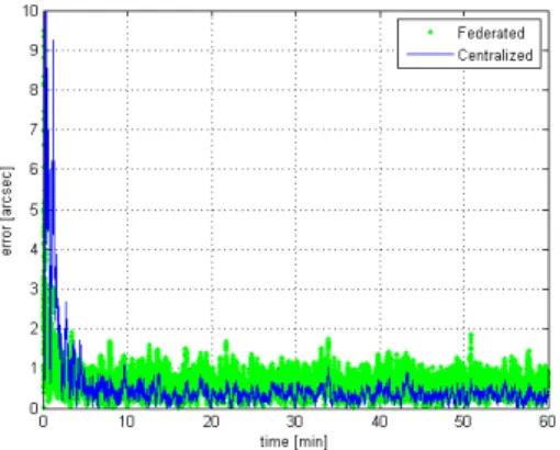Fig. 20. Federated vs Centralized (Position)