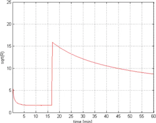 Fig. 26. Measurement error covariance of adaptive filter(square root) Fig. 23. Local filter 1(GPS/SDINS) standard