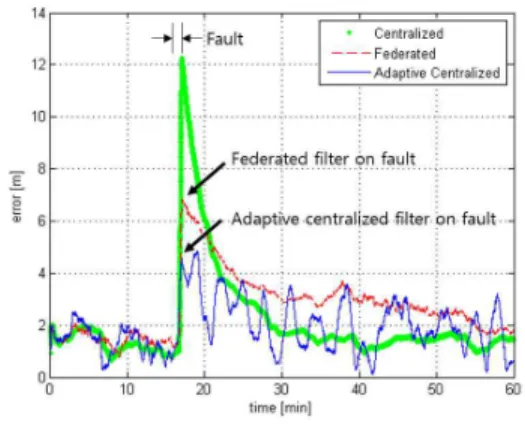 Fig. 27. Fault position RMS error (Centralized KF, Federated KF, Adaptive Centrallized) 다음으로 연산량 비교를 위해 필터링 되는 매  순간의  경과시간을  측정하여  전체  시간에  대한  평균을 낸 결과는 표  6과 같다.