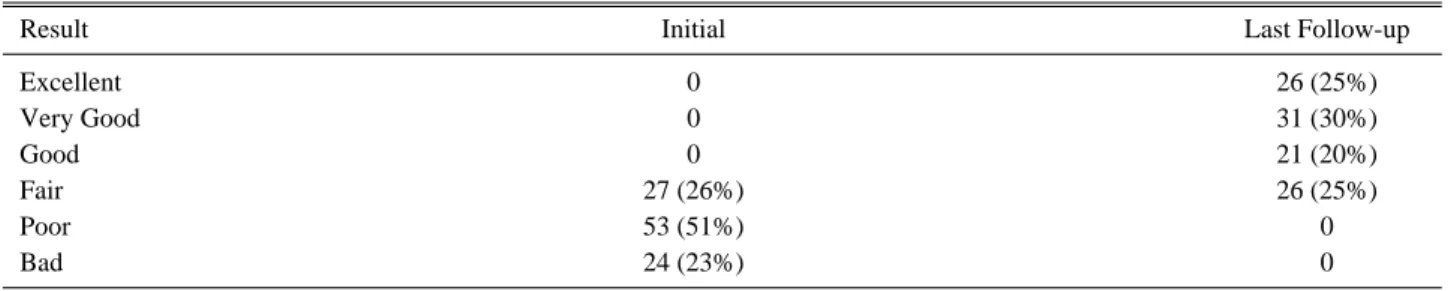 Table 2. Clinical Result According to Merle d’ Aubigne and Postel Global Classification