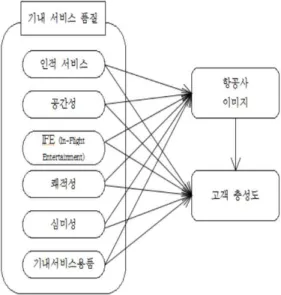 Fig. 2 The model of the research