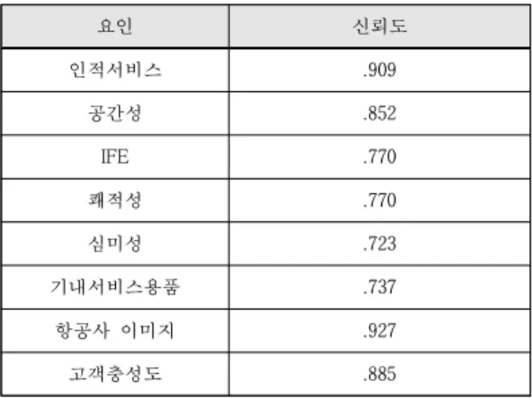 Table 3. Result of factor analysis on airline image Table 3은 항공사 이미지에 대한 요인분석 결 과를 나타내고 있다 