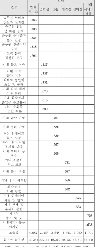 Table 4. Result of factor analysis on cabin service quality Table 4는 항공사의 객실서비스품질에 대한 항목 연구결과 최종 도출된 24개 문항에 대한 요인분석 결과에 대한 것이다 