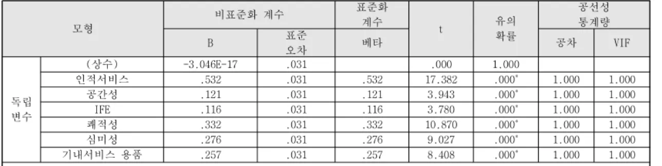 Table 7. Regression analysis between cabin service quality and customer loyalty