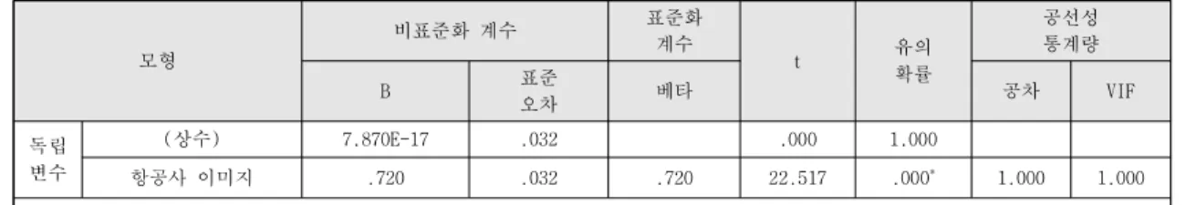 Table 8. Regression analysis between airline image and customer loyalty
