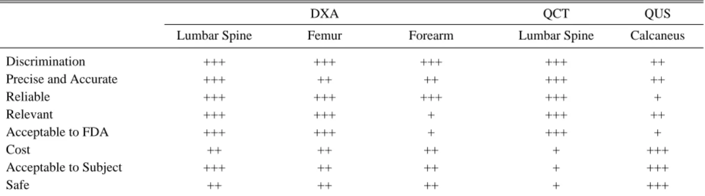 Table 2. Acceptability of Different Modalities for Monitoring Bone Density in Clinical Trials 6)