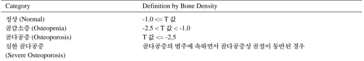 Table 4. Diagnostic Categories for Osteoporosis Based on WHO 17)