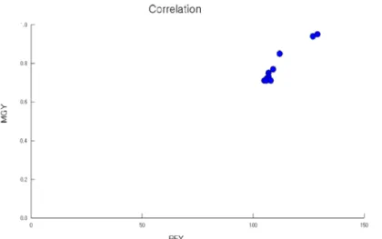 Fig.  5.  Correlation  analysis  between  REX  and  mGy(R2  coefficient  of  correlation  =  0.9596