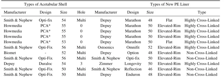 Table 2. Types of Acetabular Shell in Place and New PE Liner