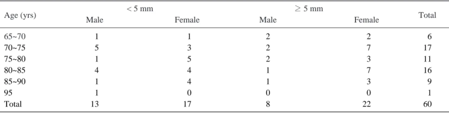 Table 1. Age and Gender in Both Groups