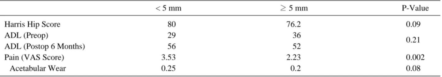 Table 2. Statistic Results for Functional Scores, Pain, and Acetabular Wear in Both Groups