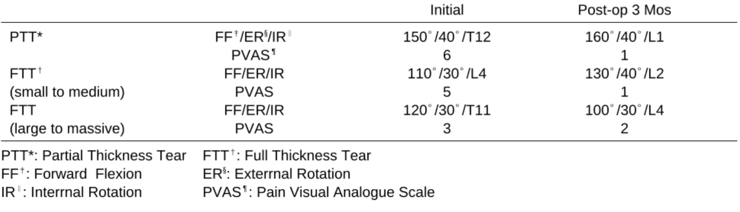 Table 4. Functional outcomes