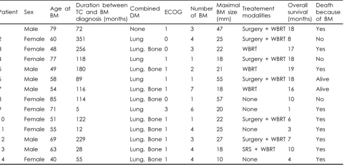 Fig. 1. Overall survival rate. The continuous line represents da- da-ta for patients who underwent whole brain radiotherapy  (WBRT) with or without surgery, stereotactic radiosurgery (n 