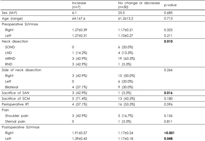 Table 1. Patients’ characteristics according to visual analysis of FDG uptake change of the SCJ