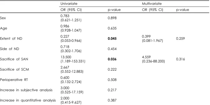Table 4. Uni- and multi-variate analysis for the correlation between postoperative shoulder or sternal pain and perioperative parameters