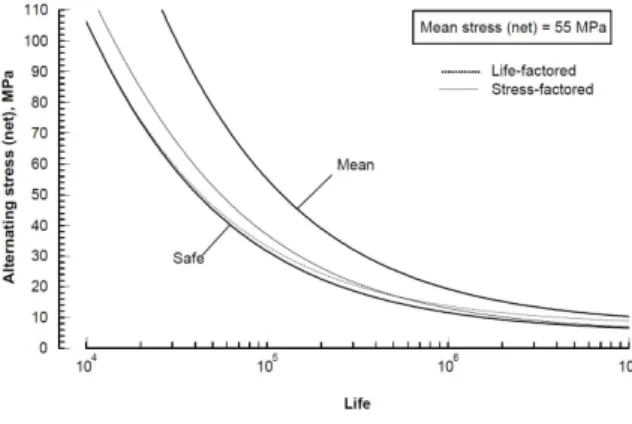 Fig. 1 Safe and mean S-N curve [11]