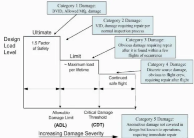 Fig. 2 Schematic diagram showing design load levels versus categories of damage severity