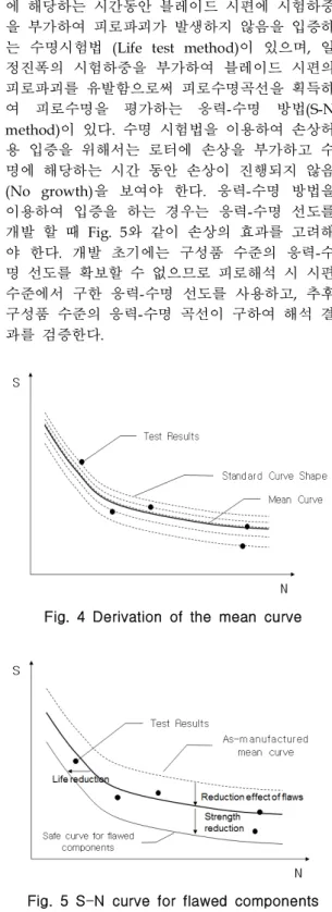 Fig. 3 The safe life approach to fatigue design