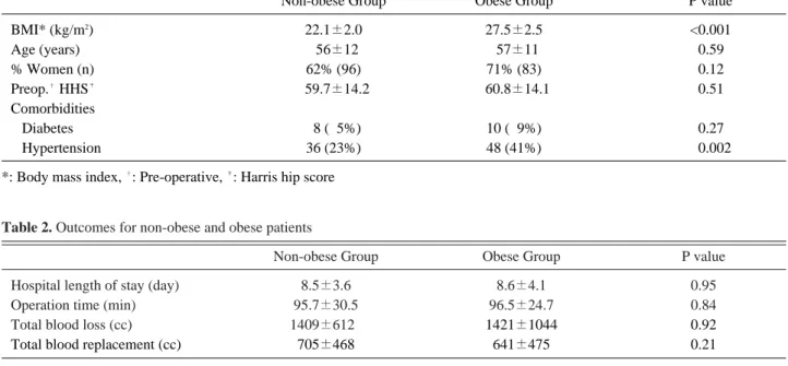 Table 2. Outcomes for non-obese and obese patients