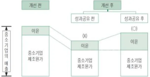 Fig 4. A Concept of Profit Sharing